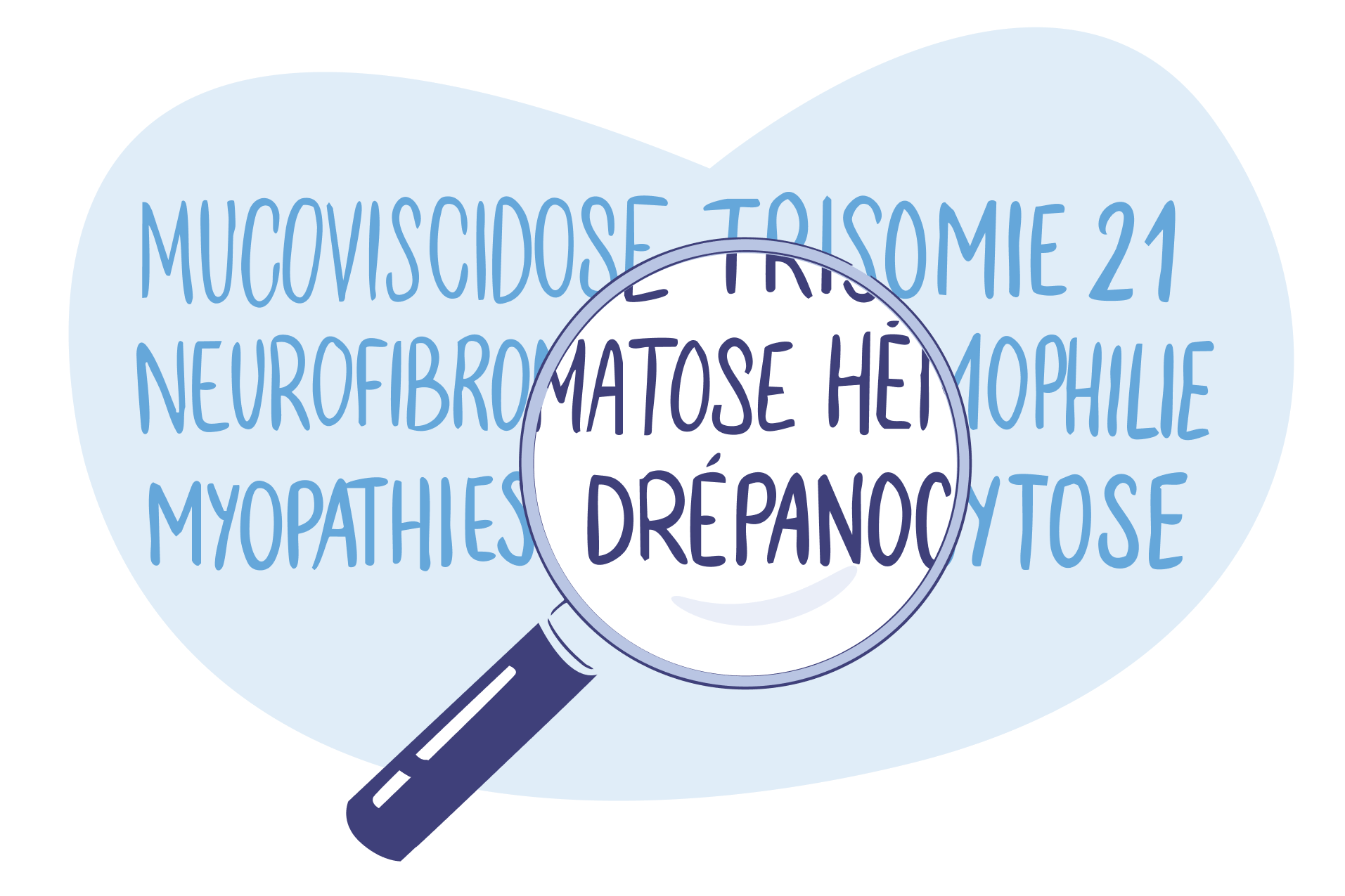 Illustration représentant une loupe mettant en avant la drépanocytose parmi plusieurs maladies génétiques comme la mucoviscidose, la trisomie 21, la neurofibromatose, l’hémophilie et les myopathies